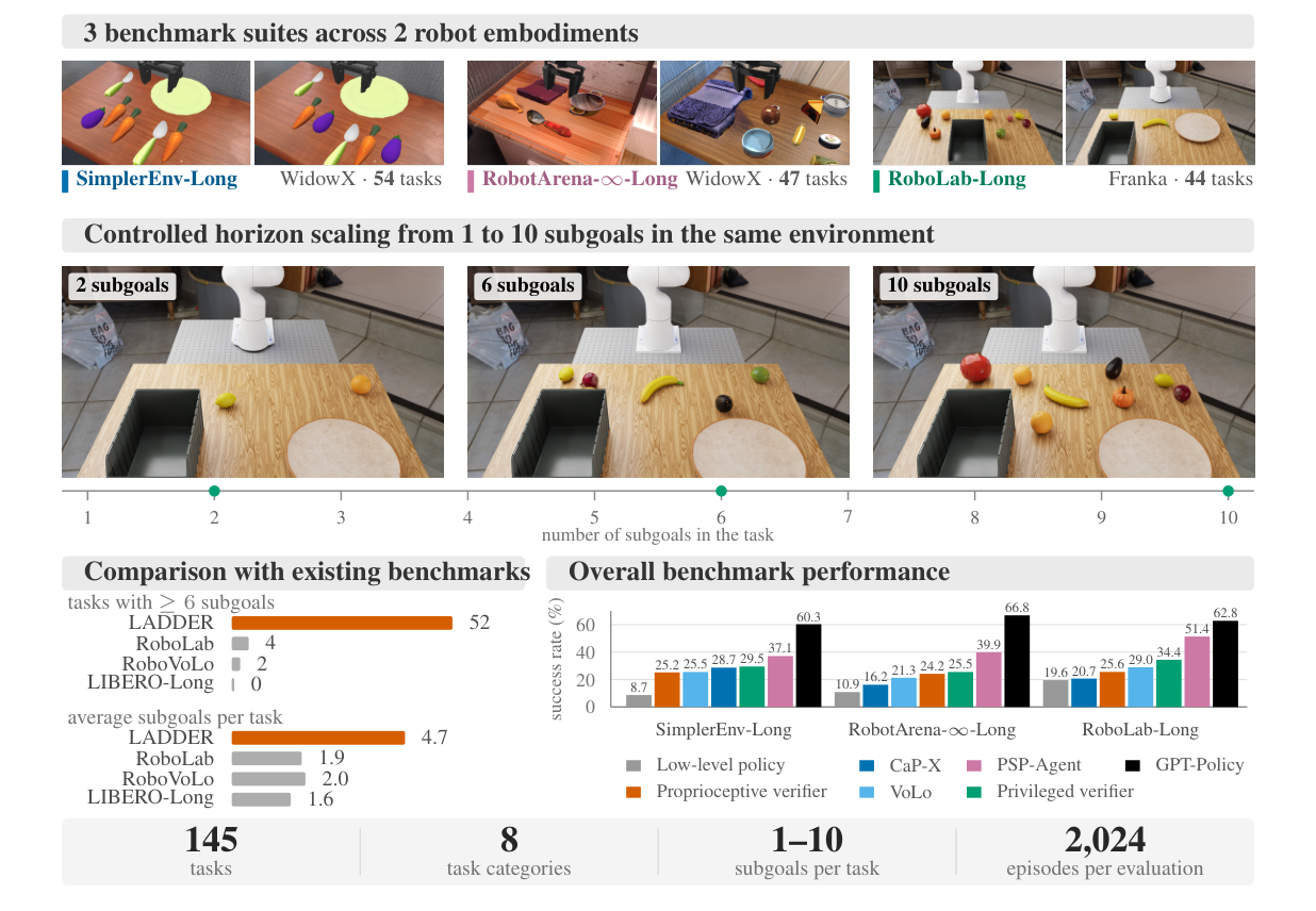 Overview of our benchmark and key findings